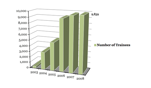 number of trainees